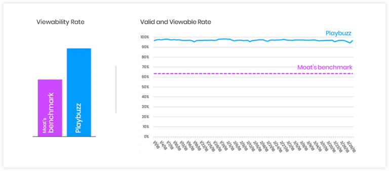 Moat case study viewability rate image